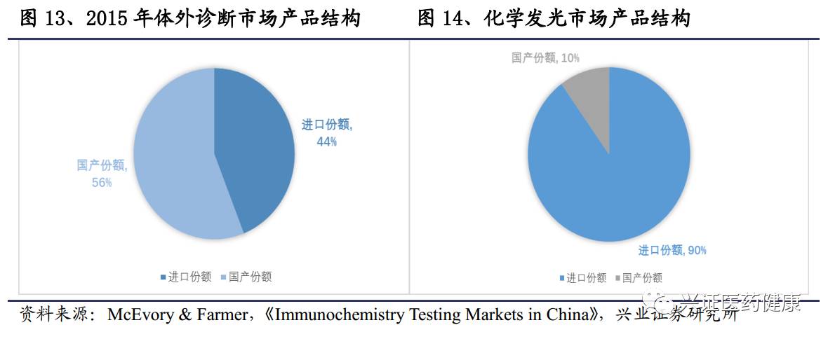 化学发光行业 方兴未艾的IVD黄金细分——透析A股医药投资新机遇